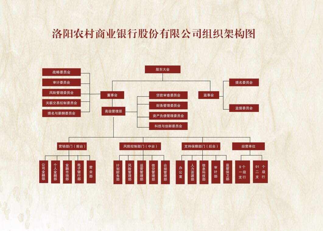 洛阳农商银行组织架构有多少部门