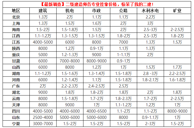 靠二建，挂靠费究竟多少