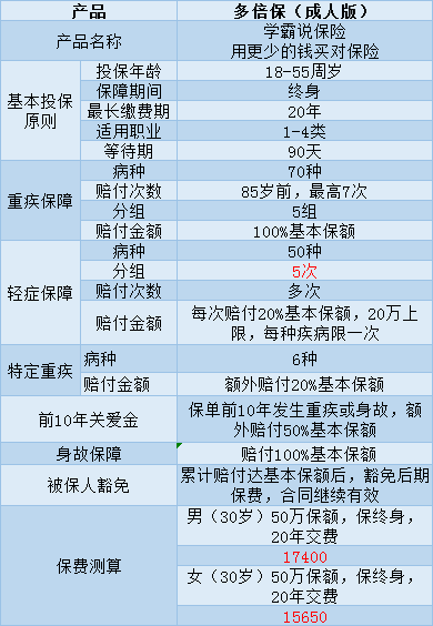 求帮分析：新华“多倍保障重大疾病保险”适合我吗