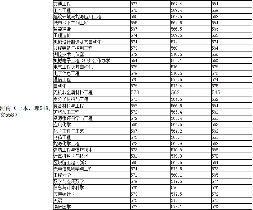 安徽理工大学分数线