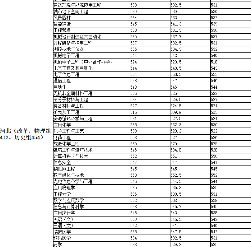 安徽理工大学分数线