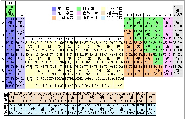 求元素周期表之歌！！要中文版的~~~