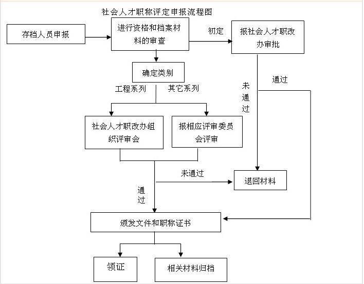 请问那里可以找到重庆市的职称评定标准？谢谢