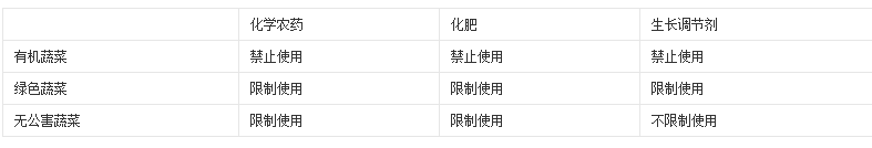 有机和无机是什么意思，比如有机蔬菜等等