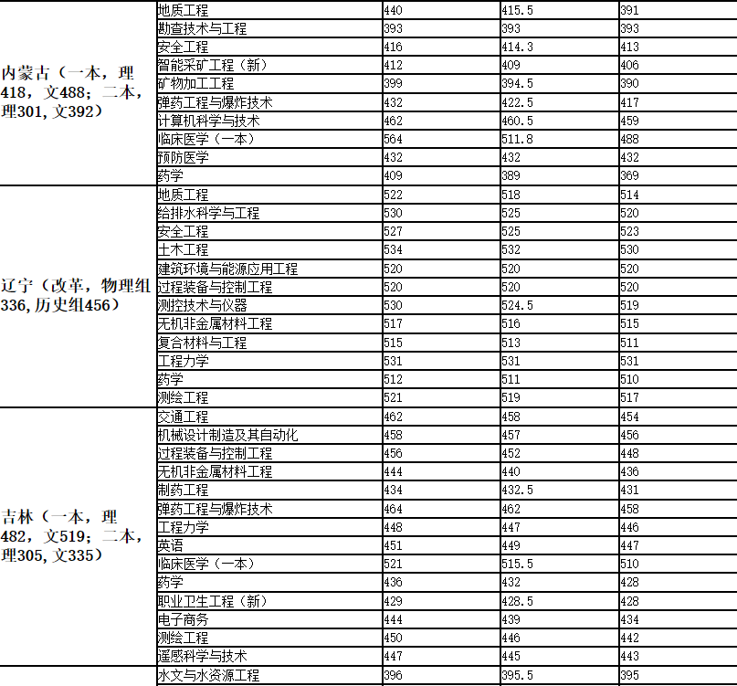安徽理工大学分数线