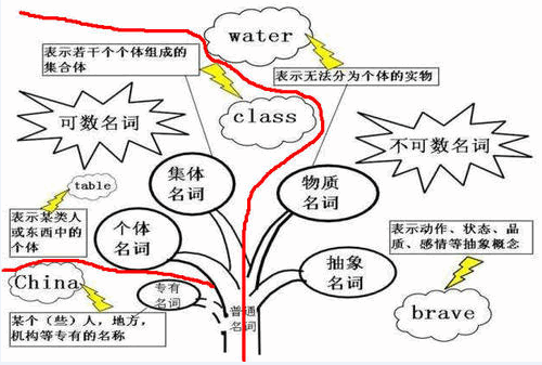 英语中 各种词性的简写及意义