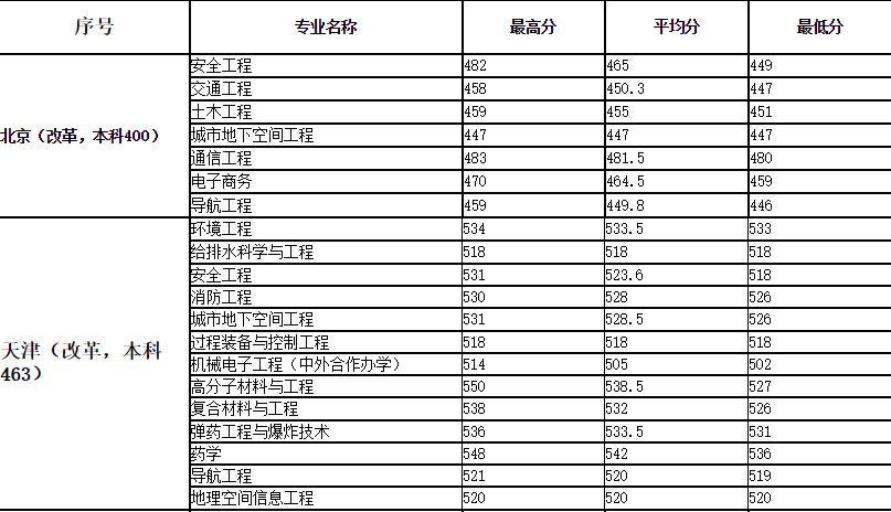 安徽理工大学分数线