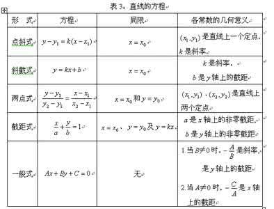 直线方程的五种形式及条件原因是什么？